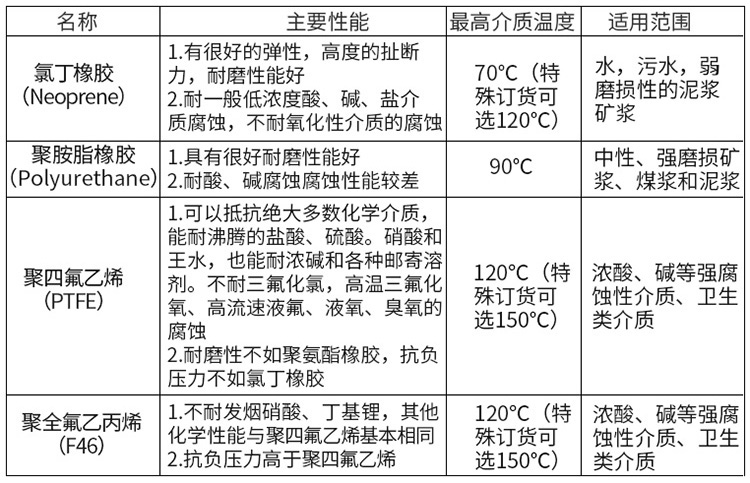 水廠流量計(jì)襯里材料對(duì)照表